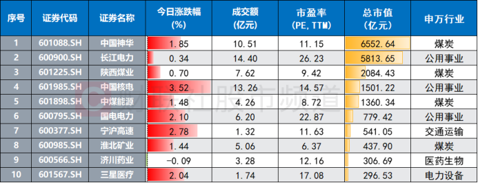 千亿巨头持续新高！“稳稳的幸福”成亮点，近五年慢牛股一览