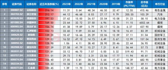 千亿巨头持续新高！“稳稳的幸福”成亮点，近五年慢牛股一览