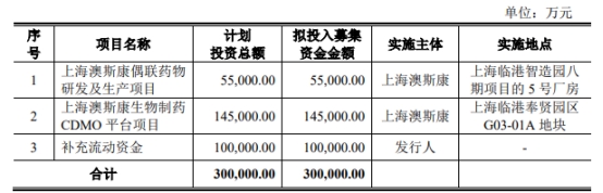 澳斯康终止上交所科创板IPO 原拟募资30亿元