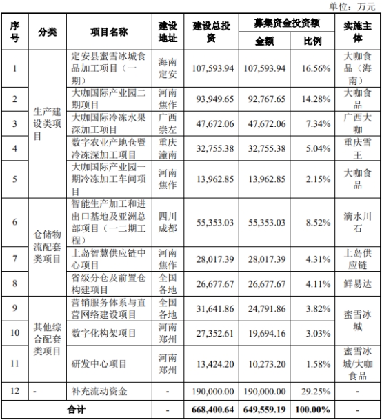 蜜雪冰城递招股书转战港股 原拟A股募资65亿元