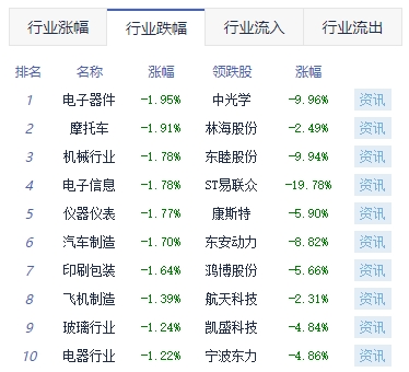 午评：沪指跌0.17% 煤炭开采加工板块涨幅靠前