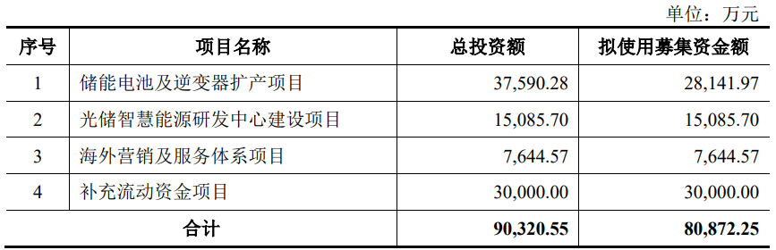 艾罗能源上市首日涨58% 超募11.8亿元招商证券保荐