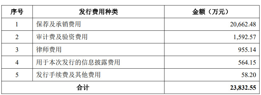 艾罗能源上市首日涨58% 超募11.8亿元招商证券保荐