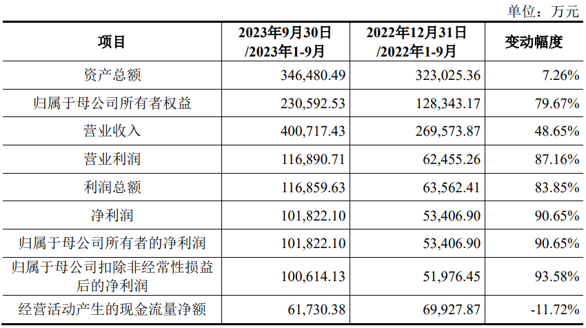 艾罗能源上市首日涨58% 超募11.8亿元招商证券保荐