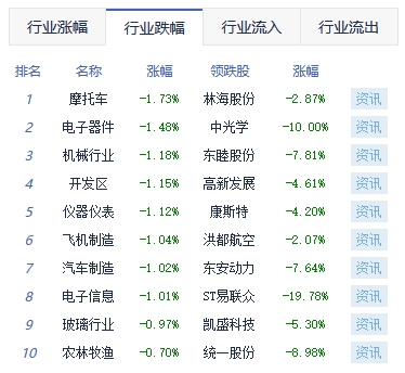 收评：沪指涨0.17%创指跌1.14% 景点及旅游板块走强