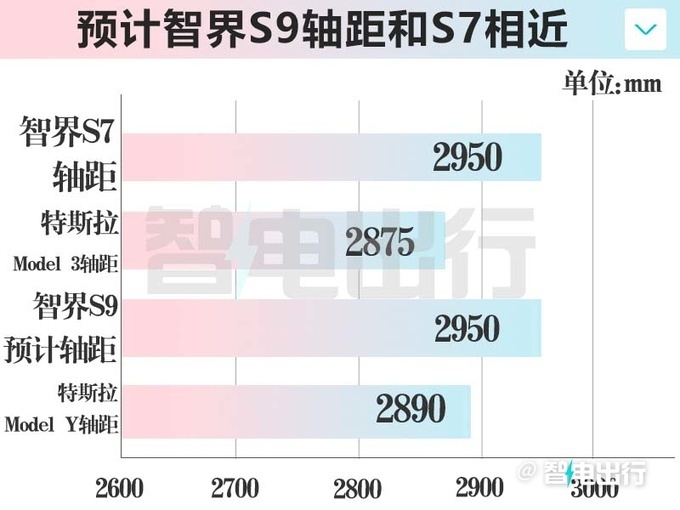 华为智界S9或二季度上市！尺寸远超特斯拉Model Y