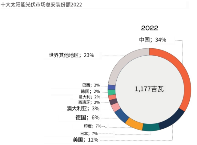 2023年中国新增光伏装机占了全球一半，这意味着什么？