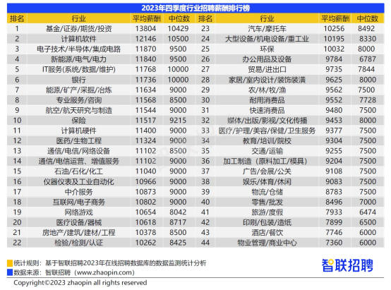 2023年四季度企业招聘薪酬报告出炉 这个风口行业平均月薪22788元