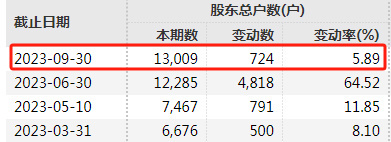 宣布了！又一家“踩雷”，6000万元逾期