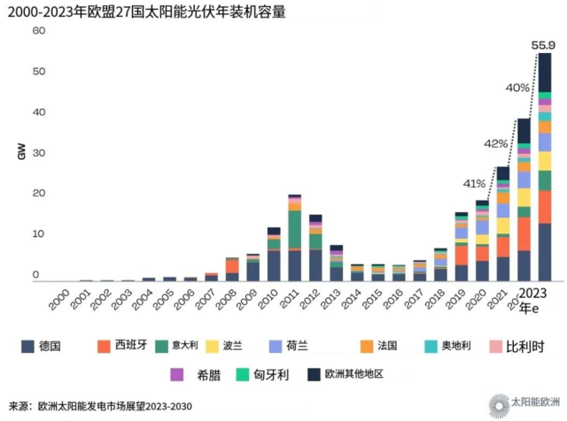 2023年中国新增光伏装机占了全球一半，这意味着什么？