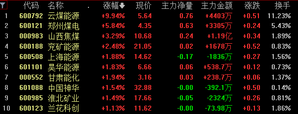 “妖股”三年涨了10倍！高股息、高分红，煤炭板块配置价值已然显现？