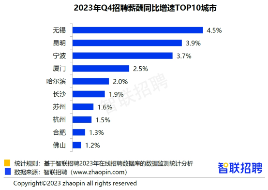 2023年四季度企业招聘薪酬报告出炉 这个风口行业平均月薪22788元