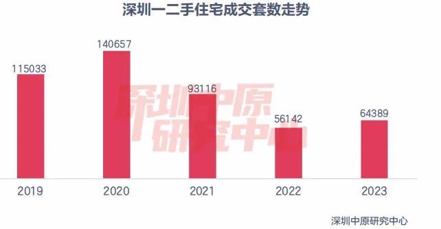 深圳楼市结束两连跌：2023年二手房成交套数同比增长近六成