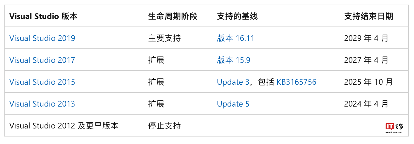 微软宣布2024年4月9日结束Visual Studio 2013扩展支持，敦促用户转向使用2022等更新版本