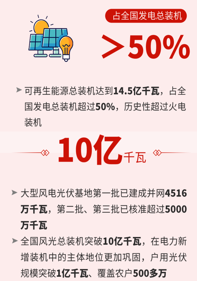 2023年中国新增光伏装机占了全球一半，这意味着什么？