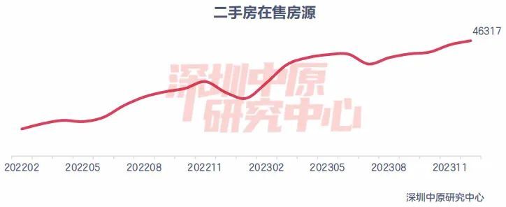 深圳楼市结束两连跌：2023年二手房成交套数同比增长近六成