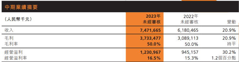 波司登“顾此失彼”：高端近顶，平价失守，线上丢分