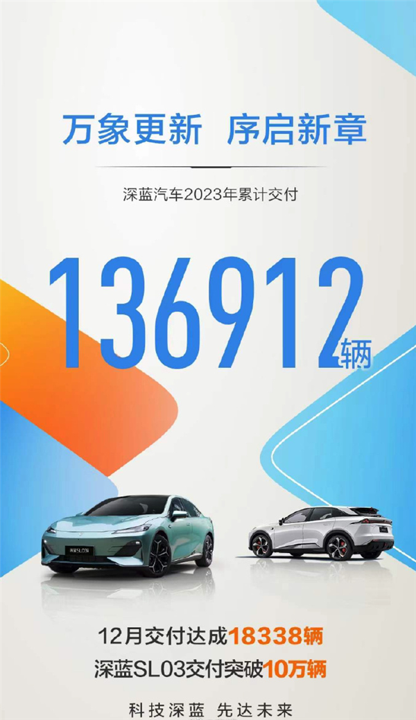 深蓝、启源、阿维塔集体发力 长安汽车2023年销量突破255万辆创历史新高