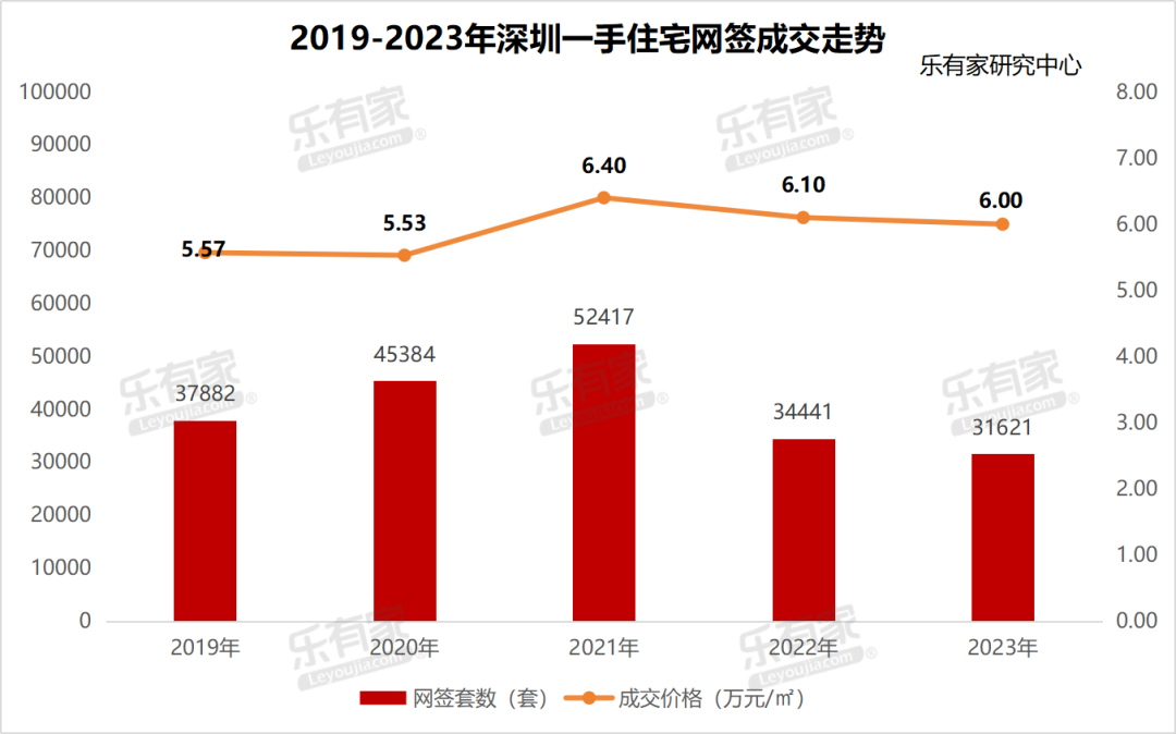 深圳楼市结束两连跌：2023年二手房成交套数同比增长近六成