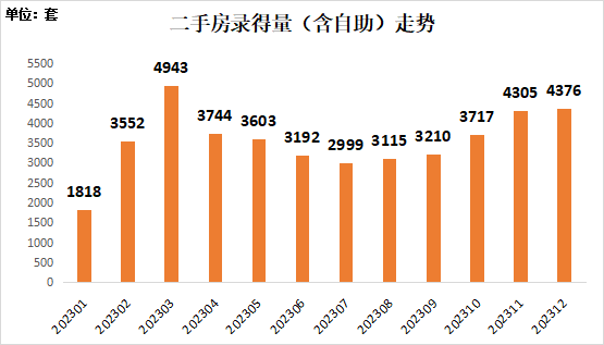 深圳楼市结束两连跌：2023年二手房成交套数同比增长近六成