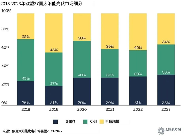 2023年中国新增光伏装机占了全球一半，这意味着什么？