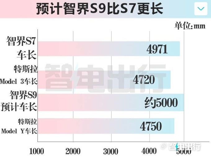 华为智界S9或二季度上市！尺寸远超特斯拉Model Y