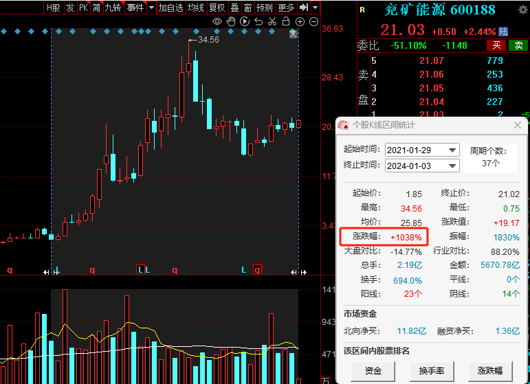 “妖股”三年涨了10倍！高股息、高分红，煤炭板块配置价值已然显现？