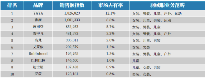 波司登“顾此失彼”：高端近顶，平价失守，线上丢分