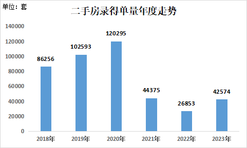 >深圳楼市结束两连跌：2023年二手房成交套数同比增长近六成