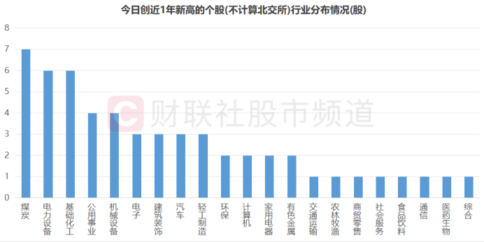 千亿巨头持续新高！“稳稳的幸福”成亮点，近五年慢牛股一览