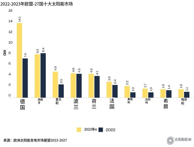 2023年中国新增光伏装机占了全球一半，这意味着什么？