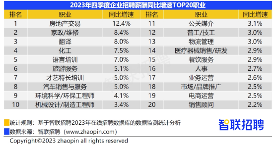 2023年四季度企业招聘薪酬报告出炉 这个风口行业平均月薪22788元