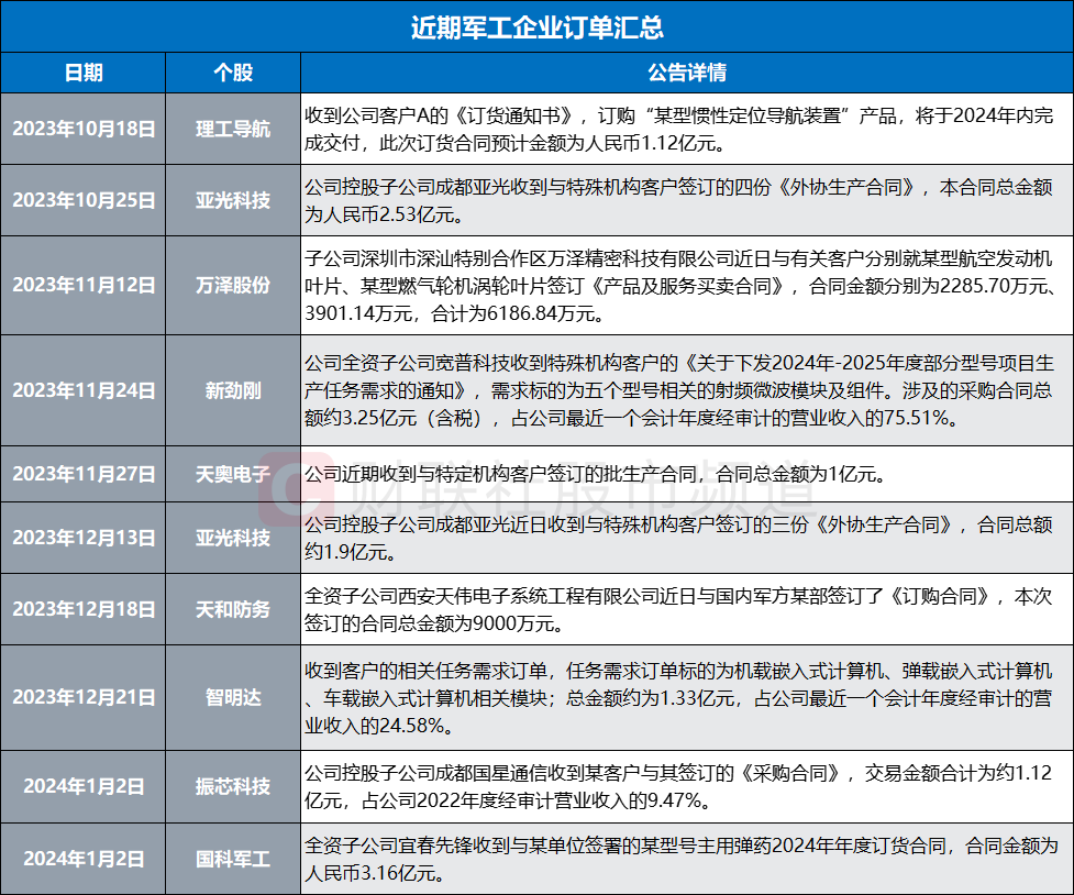 亿元合同频现！军企新一轮订单启动，两大“精明钱”入场加持