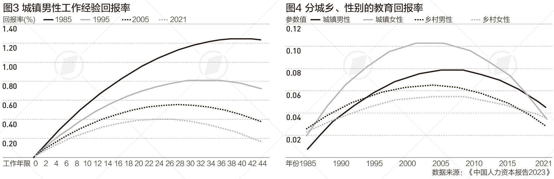 全国城镇实际薪资年均增长8.5%，教育回报率呈递减趋势