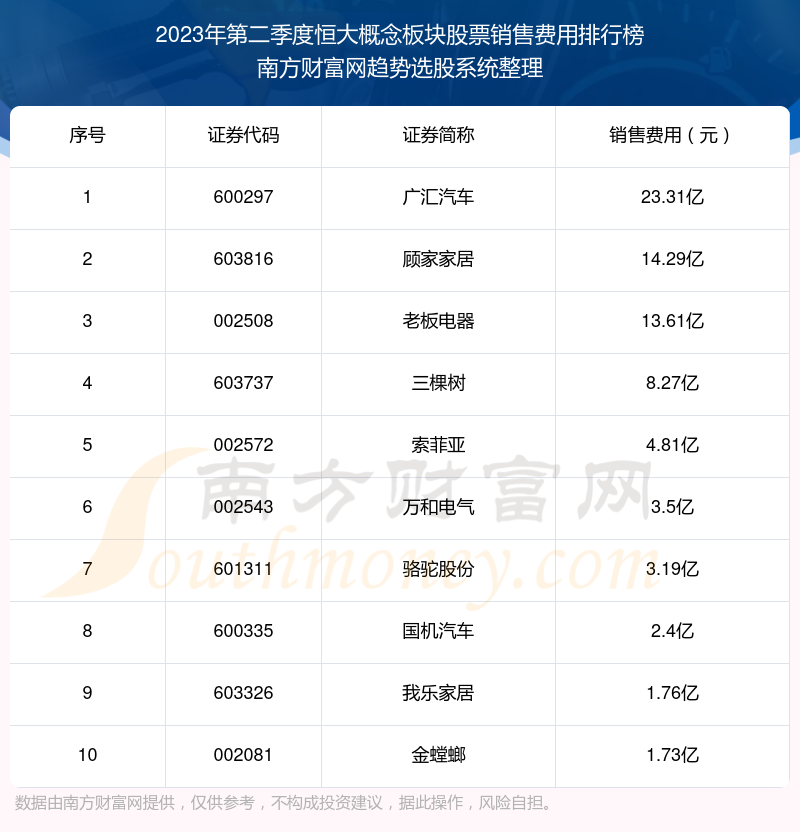 恒大概念板块股票十强：2023年第二季度销售费用排行榜