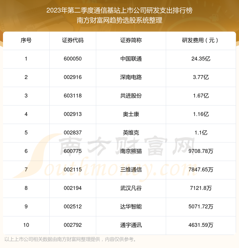 通信基站上市公司|2023年第二季度研发支出前十榜单