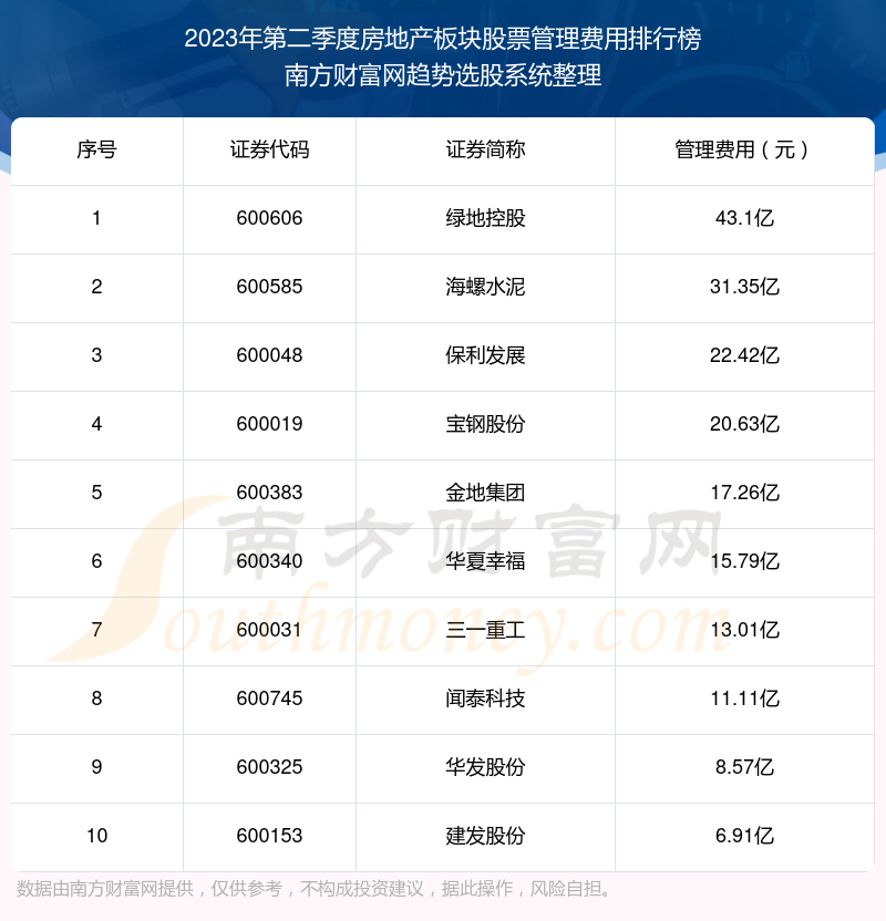 >房地产板块股票管理费用排名前10一览（2023年第二季度）