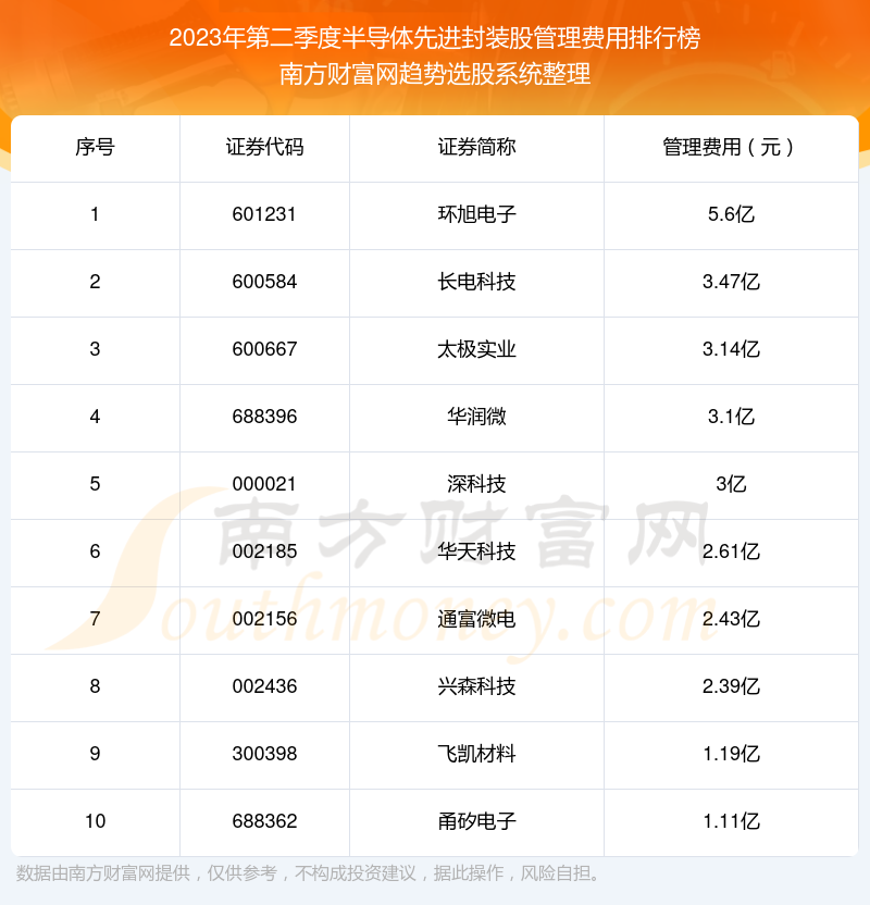 半导体先进封装股管理费用：2023年第二季度前10榜单