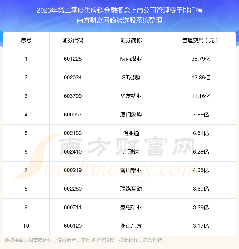 >2023年第二季度：供应链金融概念上市公司管理费用前十榜单