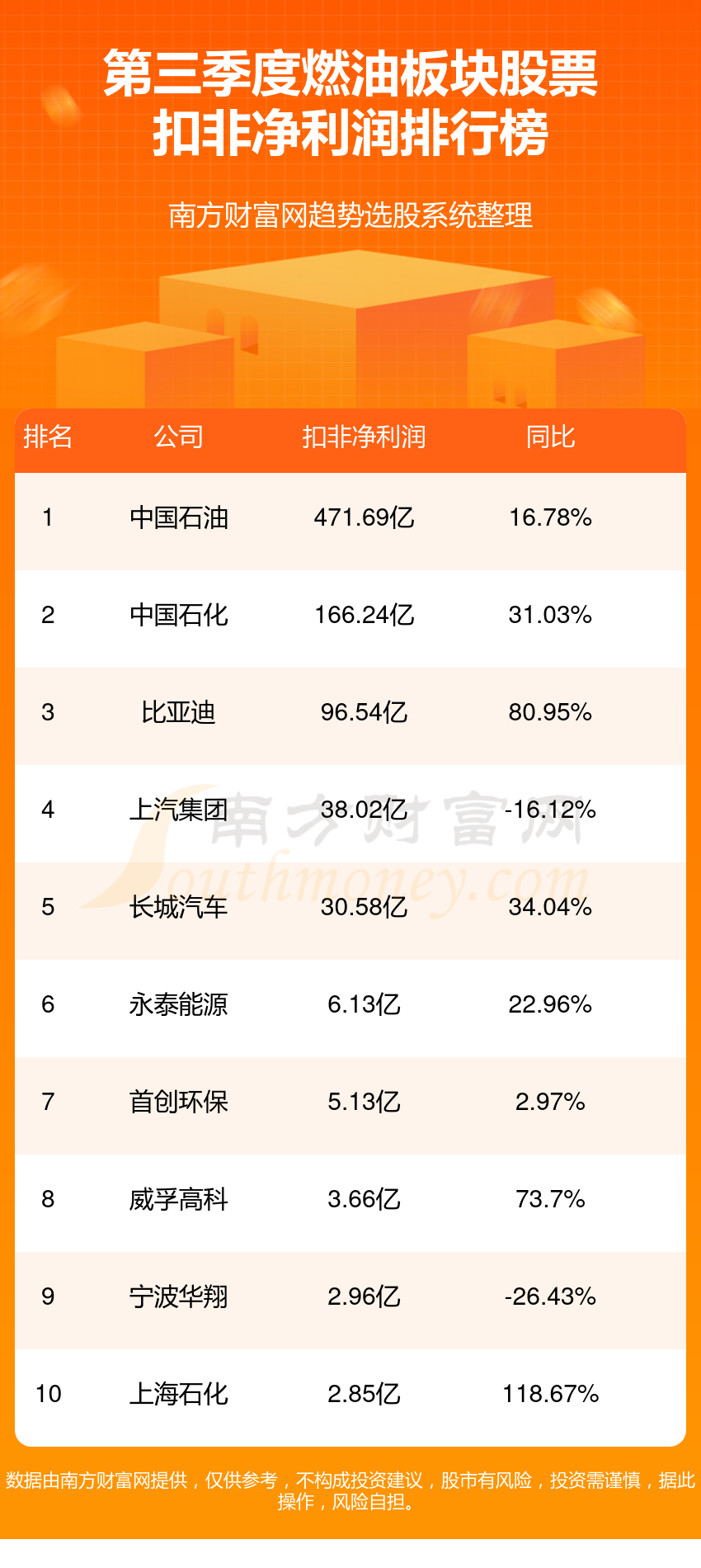 燃油板块股票：净利润排名前十的股票（三季度）