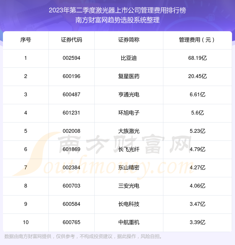 >激光器上市公司|2023年第二季度管理费用前十榜单