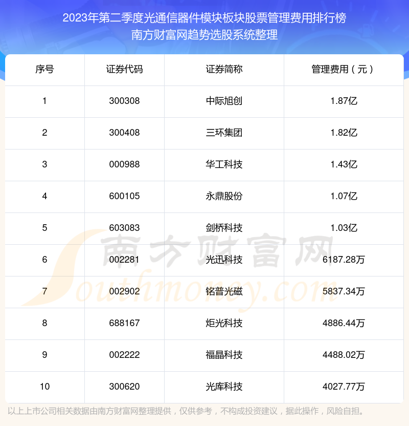 光通信器件模块板块股票管理费用十大排名（2023年第二季度）