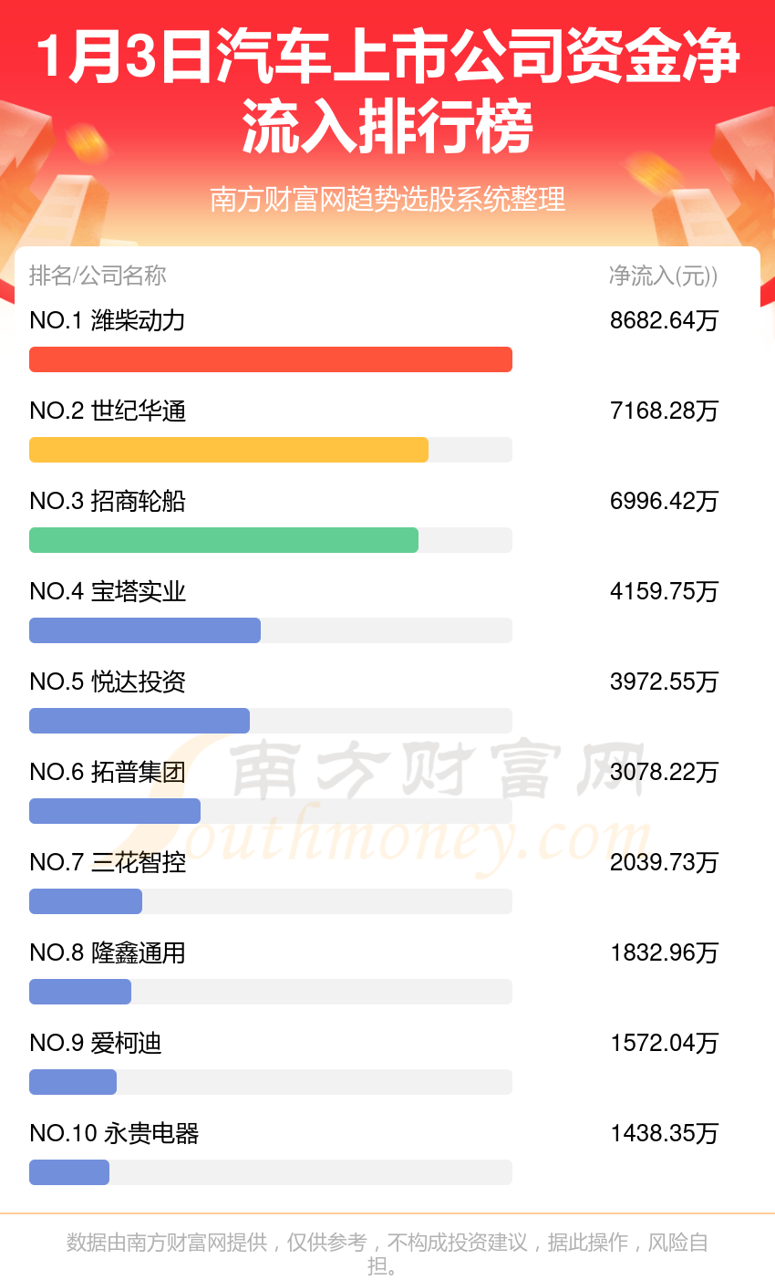 >1月3日，汽车上市公司资金流向一览