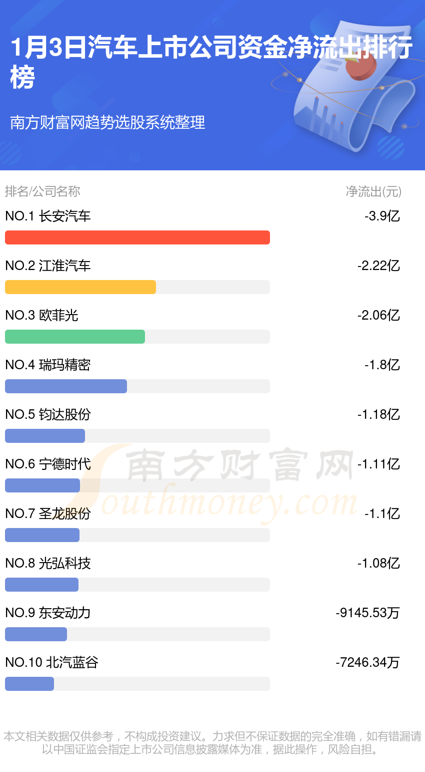 1月3日，汽车上市公司资金流向一览