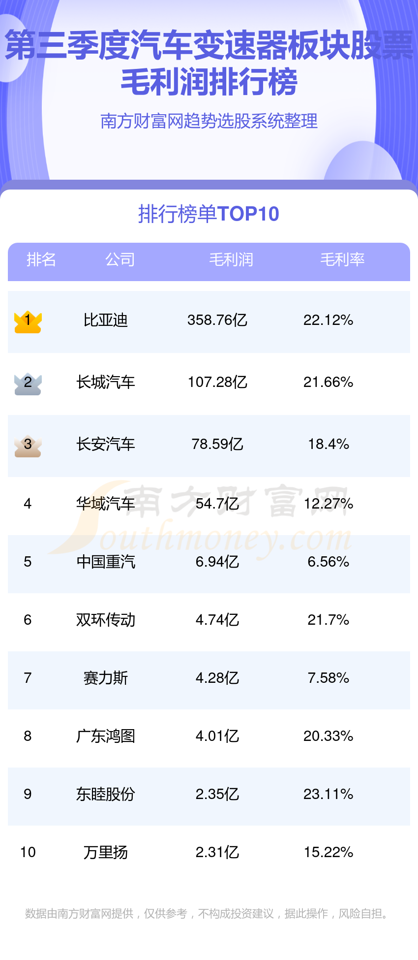 汽车变速器板块股票毛利润排行榜（三季度）