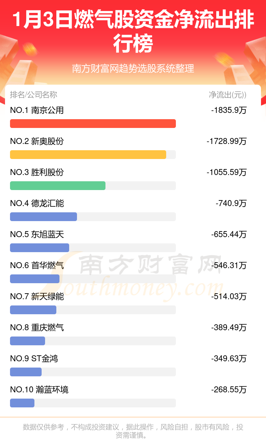 1月3日资金流向追踪（燃气股）