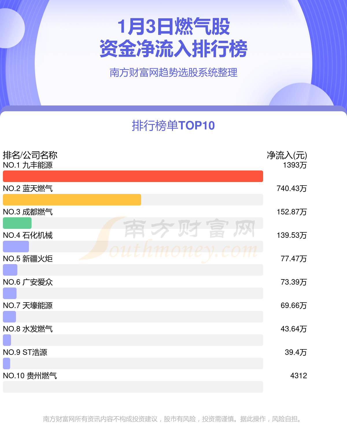 >1月3日资金流向追踪（燃气股）