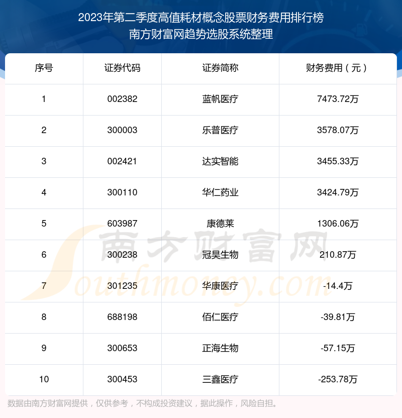 >高值耗材概念股票财务费用：2023年第二季度前10榜单