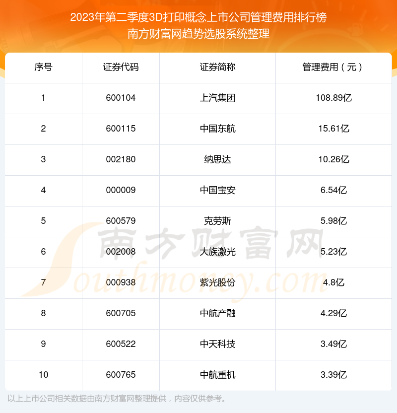 >【3D打印概念上市公司】2023年第二季度管理费用十大排名