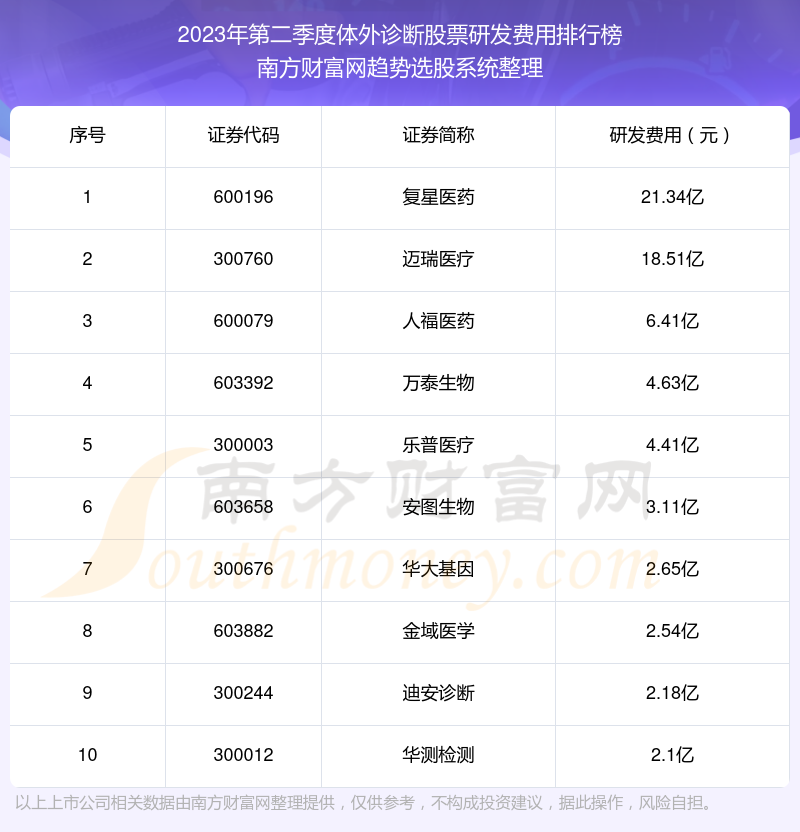 >体外诊断股票十强：2023年第二季度研发费用排行榜